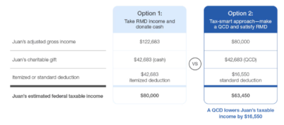 Tax-Smart Giving in 2024